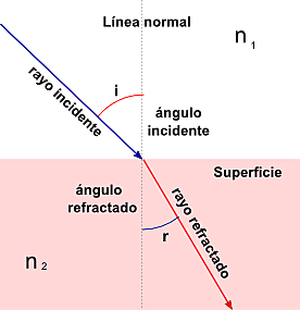 La óptica geométrica