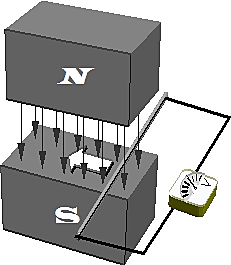 Inducción electromagnética