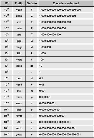 Sistema Internacional de unidades