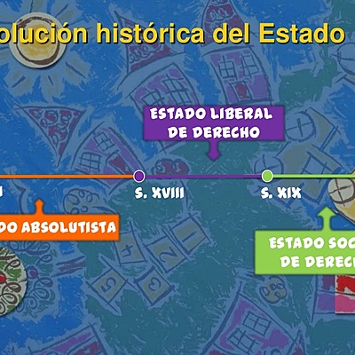 Timeline: Actividad 2 - Recorrido histórico y evolución del Estado Lili Viviana Alarcon Guzmán Trabajo de politicas publicas
