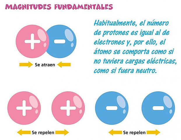 Demostración de que los electrones poseen carga eléctrica definida