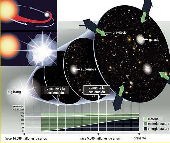 LA ACELERACION DE LA EXPANSION DEL UNIVERSO
