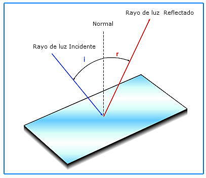 Refracción y reflexión de la luz