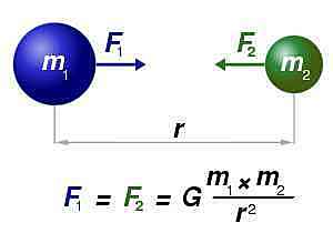 Ley de Gravitación Universal