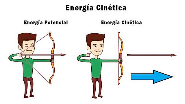 Energía cinetica
