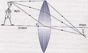 La óptca geometrica