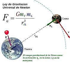 La Ley de Gravitación Universal