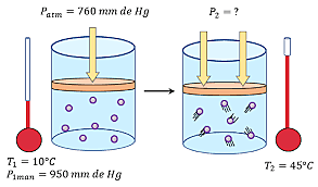 La Ley de Gay-Lussac