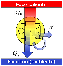 Primera Ley de la termodinámica