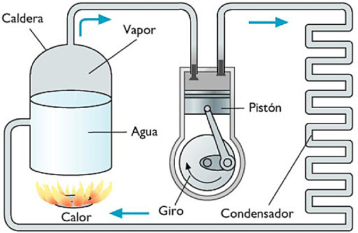 La máquina de vapor