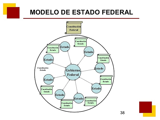 ESTADO ACTUAL Estado federal