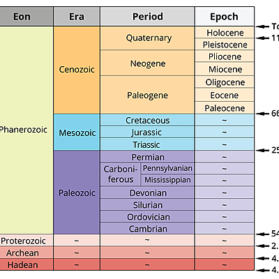 Timeline: Edenstrom Geologic Timeline