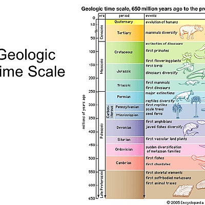 Timeline: Henry Geologic time line