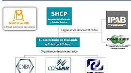 Timeline: Instituciones del Sistema Financiero Mexicano.