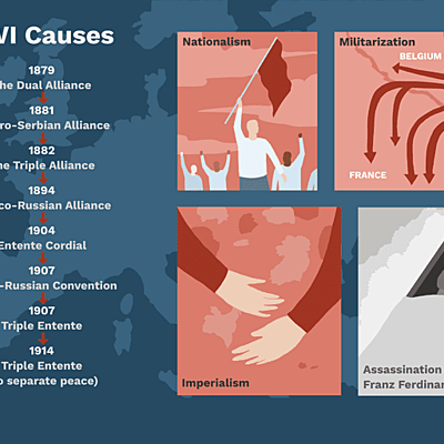 Timeline: World War 1 timeline