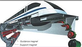 Tecnologia Maglev