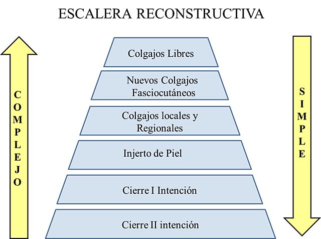 Escalera reconstructiva