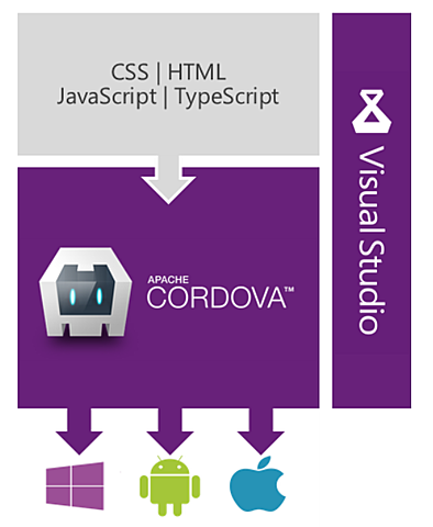 Cordova se gradua como un proyecto de nivel superior dentro de la Apache Software Foundation
