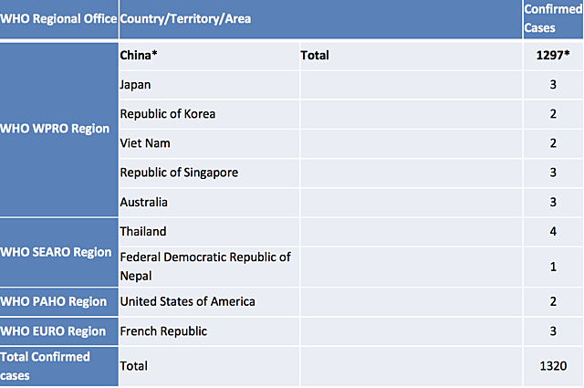 Number of infected people surpass 1000