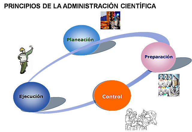 1920 Los principios de la administración científica de Taylor