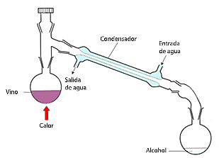 Destilación del vino