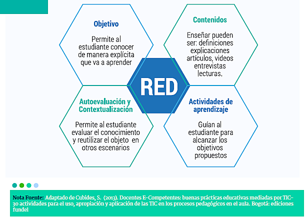 Componentes de los Recursos Educativos Digitales