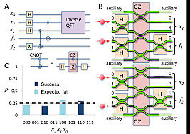 Acontecimiento: El Algoritmo De Shor Ejecutado. Empresa: IBM y U. De Stanford