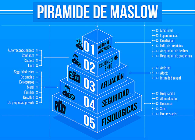 Pirámide de necesidades humanas