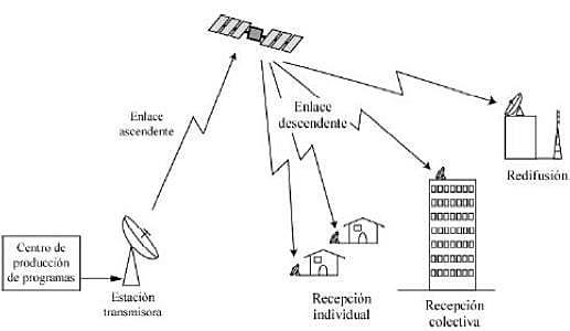 Uso de ondas de radio