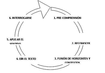 Significado hermenéutico de la fusión de horizontes. (Horizontverschmelzung)