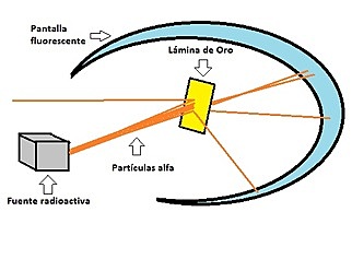 Modelo Atómico de Rutherford