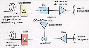 Radio sobre fibra