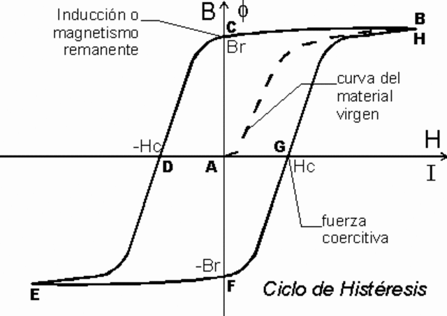 histéresis magnética