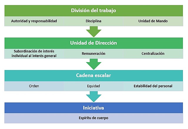 1916 Principios de Fayol