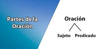Estudio de las partes de la Oración