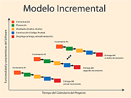 Metodología Incremental