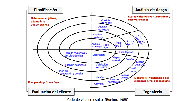 Metodología Espiral