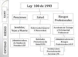 LEY 100 DE 1993 COLOMBIA