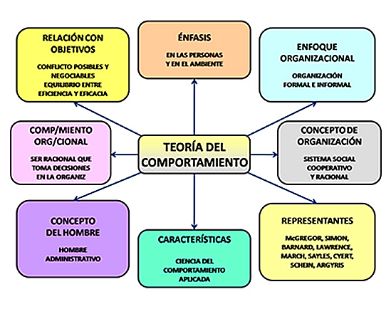 Teoría del comportamiento - Fleishman
