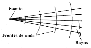 La teoría de la propagación de ondas electromagnéticas ( Primer paso para la invención de la Radio)