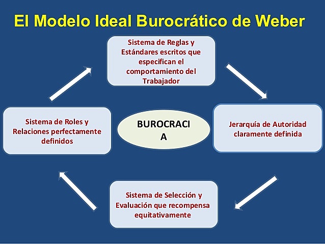 Modelo buracratico