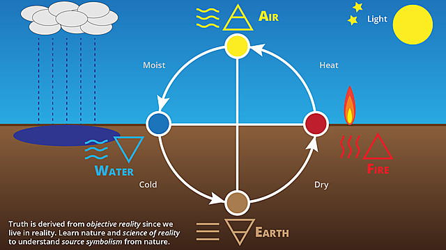 The Four Elements