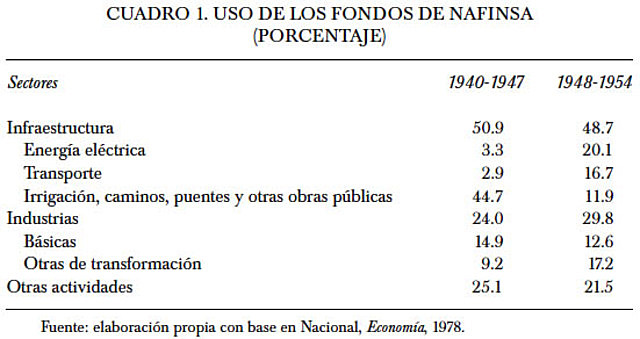 El desarrollo del sistema financiero