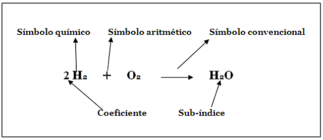La primera ecuación química