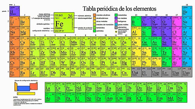 LA TABLA PERIODICA