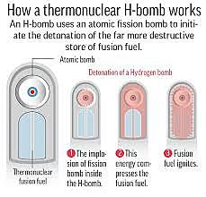The Creation of the Hydrogen Bomb
