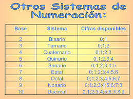 Sistema de Numeración