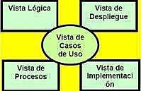Proceso unificado de desarrollo