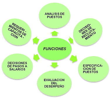 Administración de personal