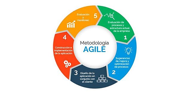 Metodología Ágiles